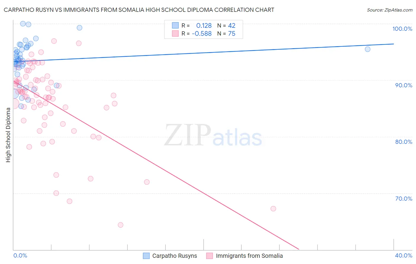Carpatho Rusyn vs Immigrants from Somalia High School Diploma