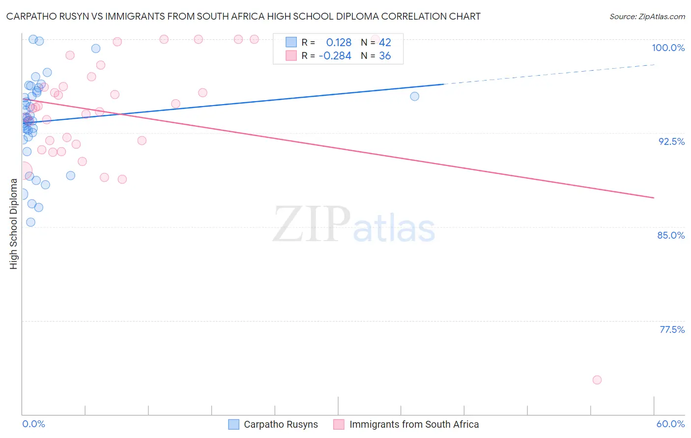 Carpatho Rusyn vs Immigrants from South Africa High School Diploma