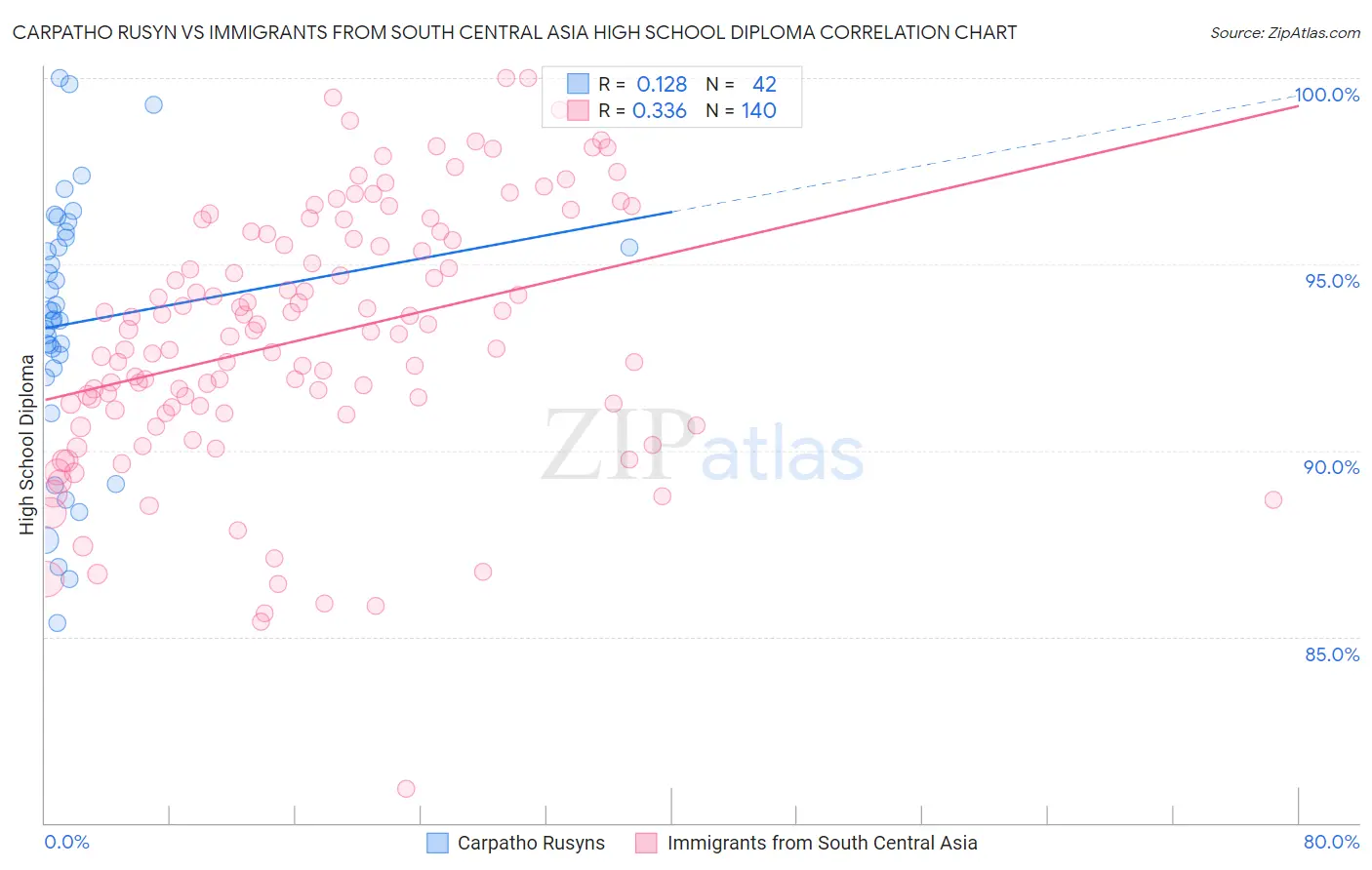 Carpatho Rusyn vs Immigrants from South Central Asia High School Diploma