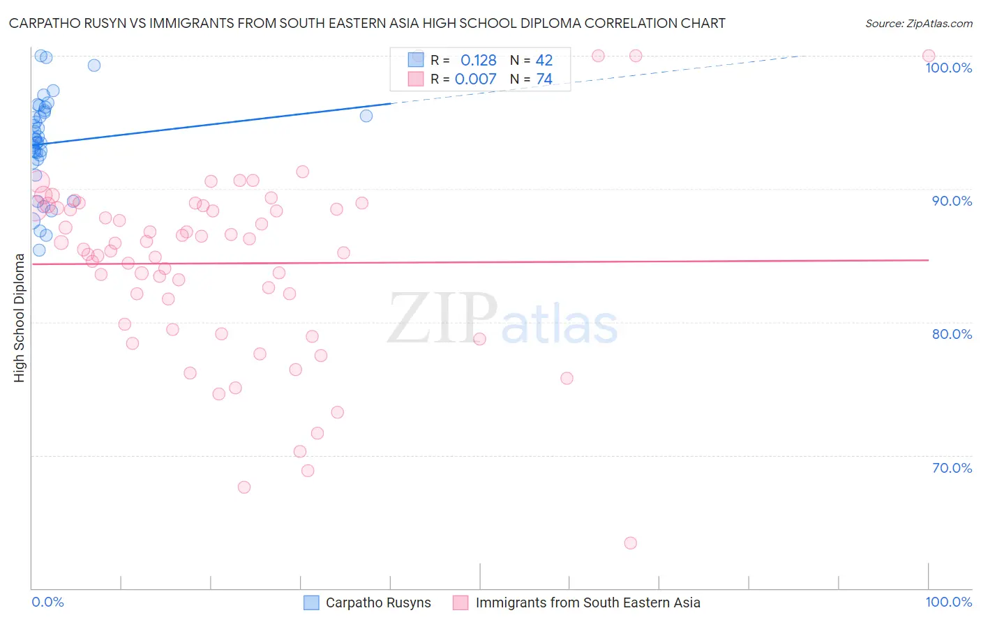 Carpatho Rusyn vs Immigrants from South Eastern Asia High School Diploma