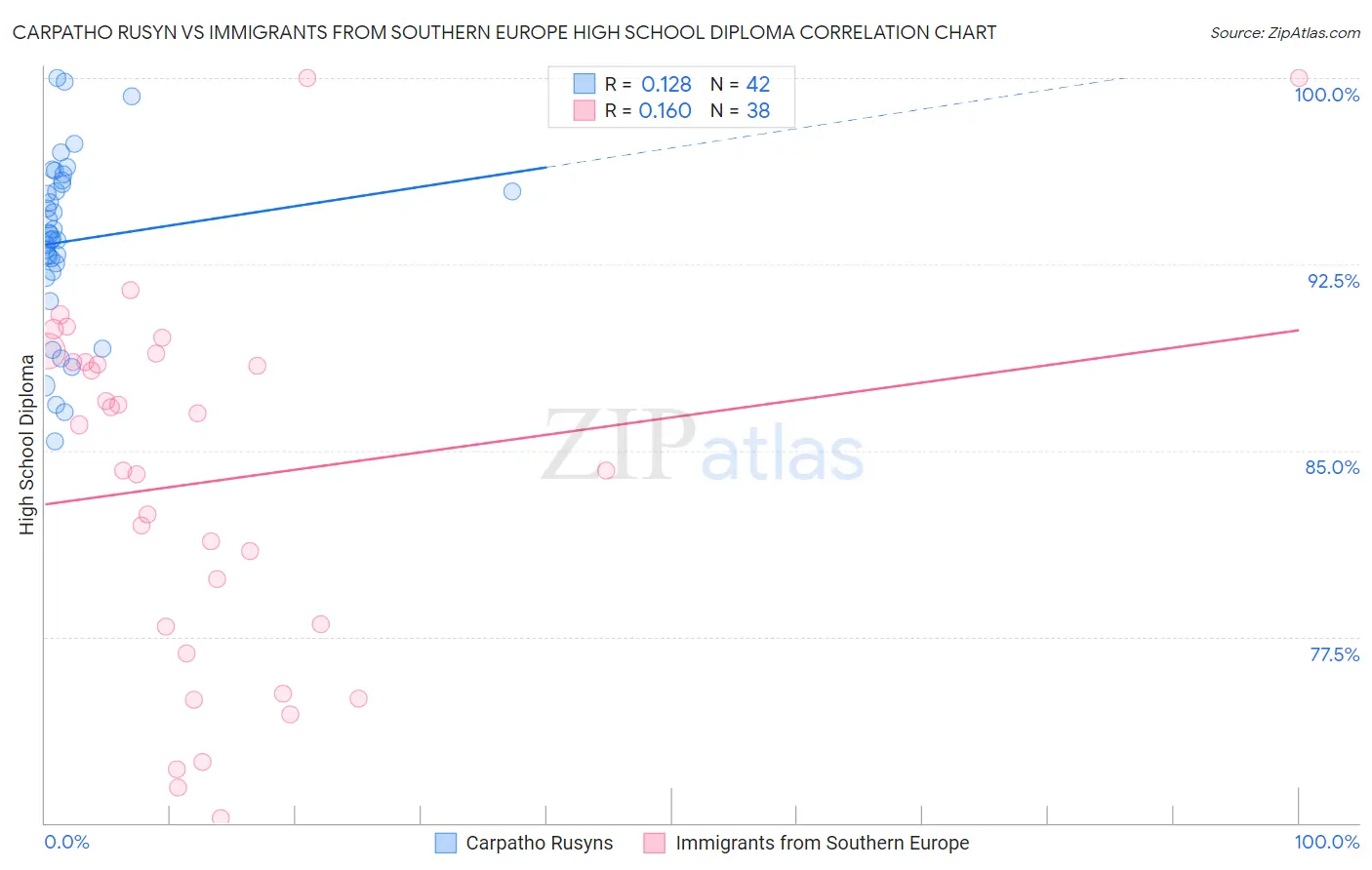 Carpatho Rusyn vs Immigrants from Southern Europe High School Diploma
