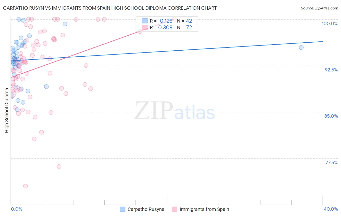 Carpatho Rusyn vs Immigrants from Spain High School Diploma
