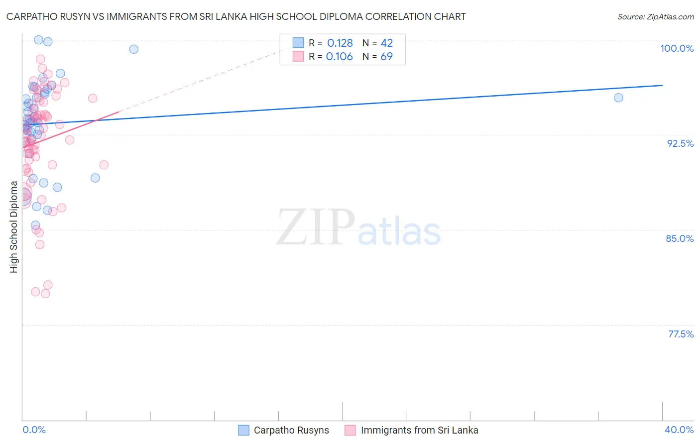 Carpatho Rusyn vs Immigrants from Sri Lanka High School Diploma