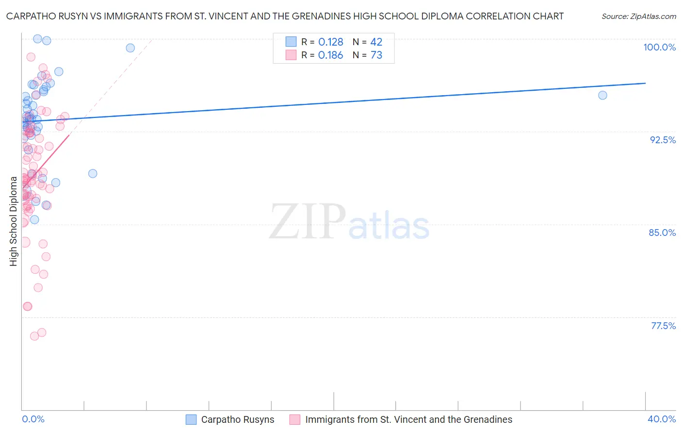 Carpatho Rusyn vs Immigrants from St. Vincent and the Grenadines High School Diploma