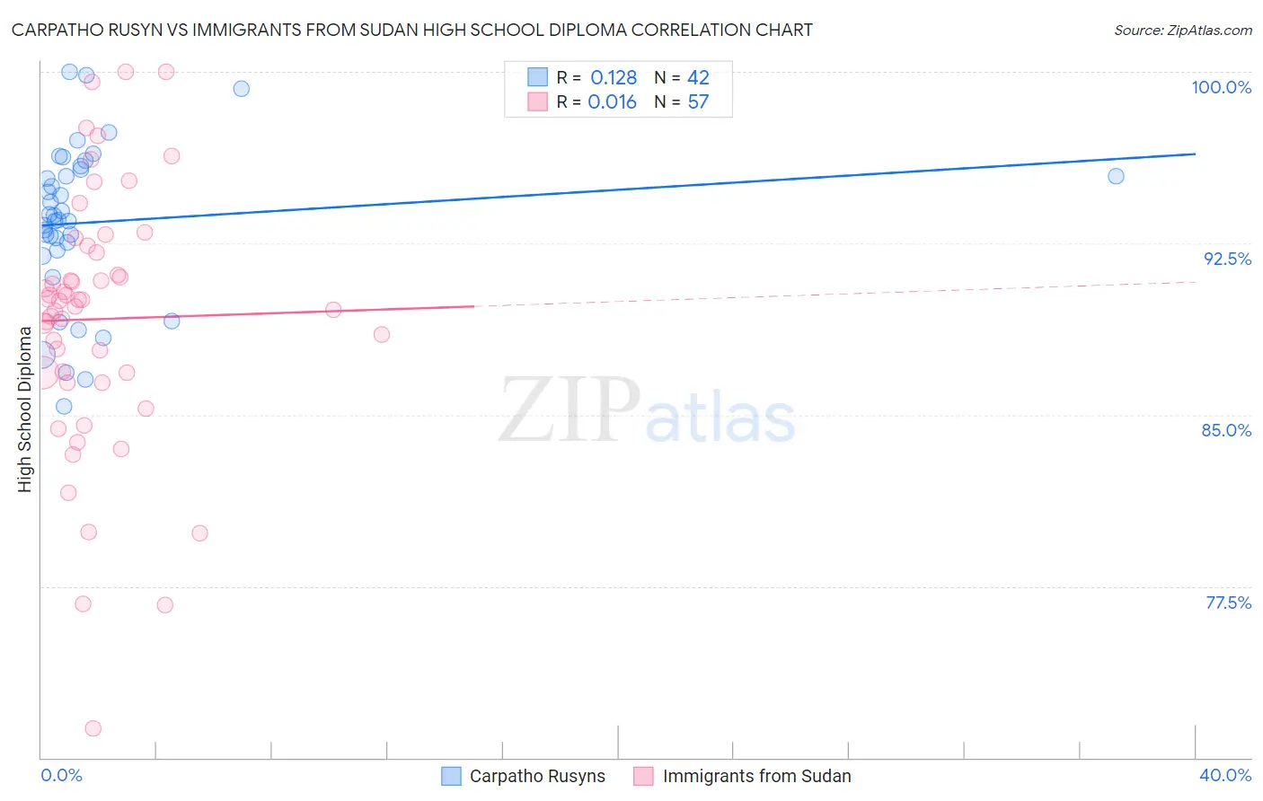 Carpatho Rusyn vs Immigrants from Sudan High School Diploma