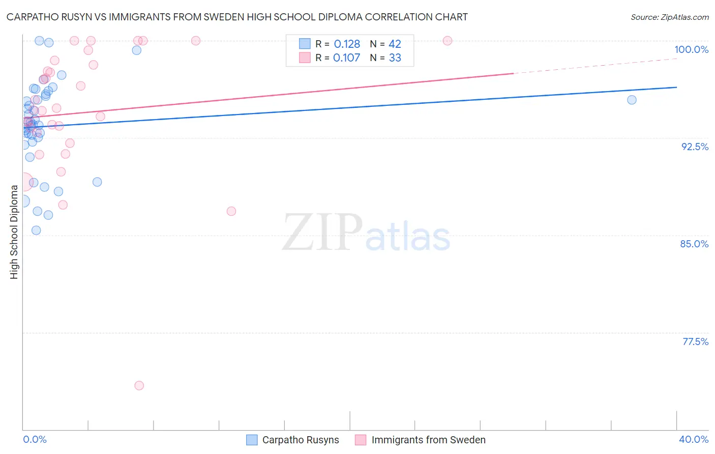 Carpatho Rusyn vs Immigrants from Sweden High School Diploma
