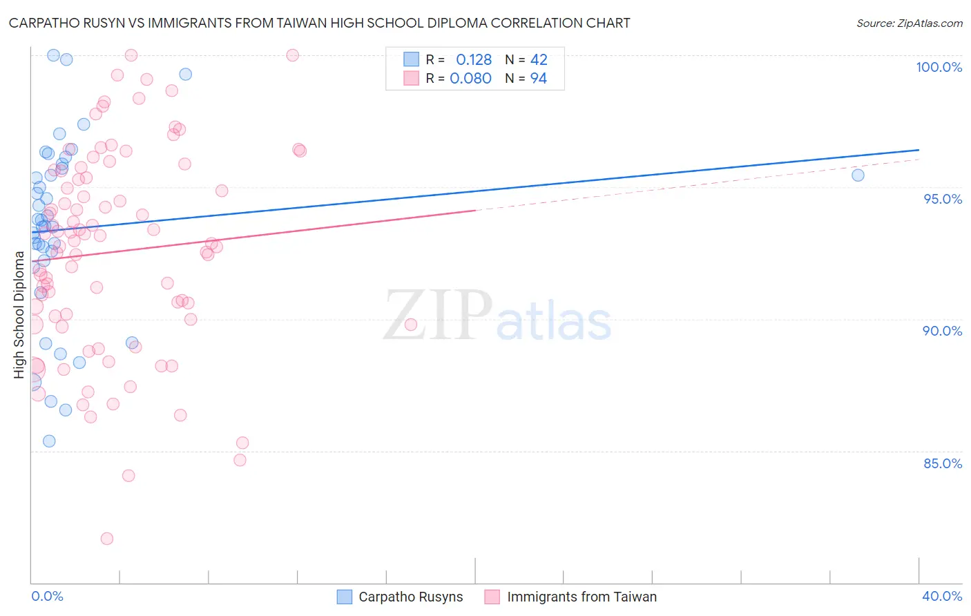 Carpatho Rusyn vs Immigrants from Taiwan High School Diploma