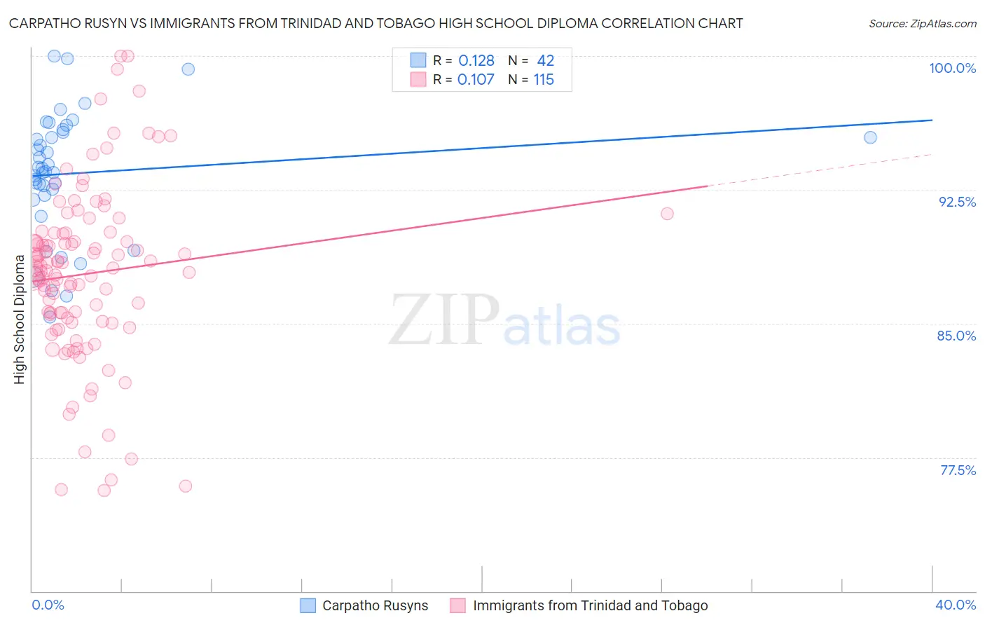 Carpatho Rusyn vs Immigrants from Trinidad and Tobago High School Diploma