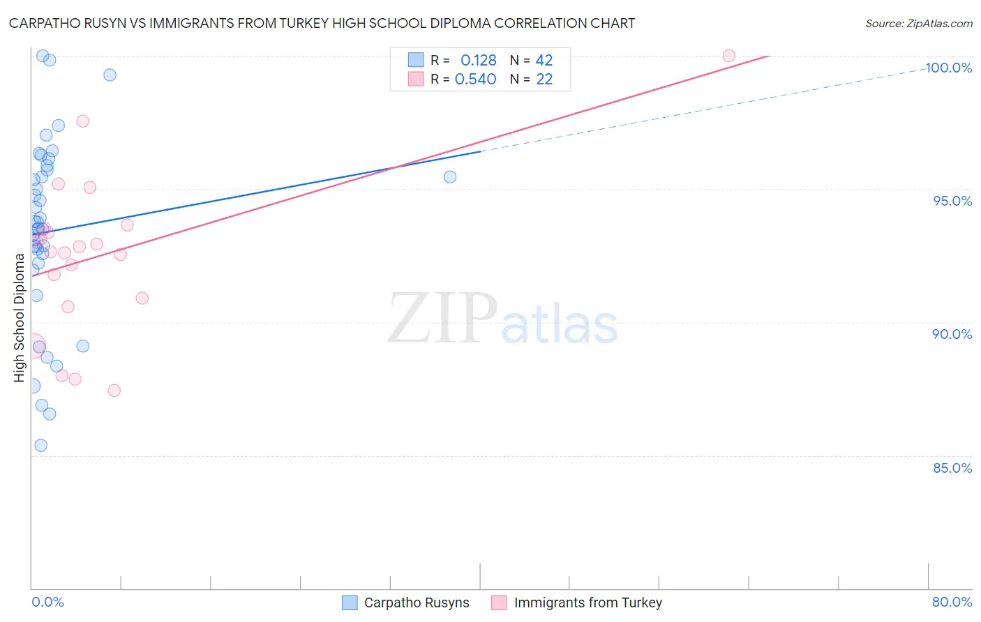Carpatho Rusyn vs Immigrants from Turkey High School Diploma