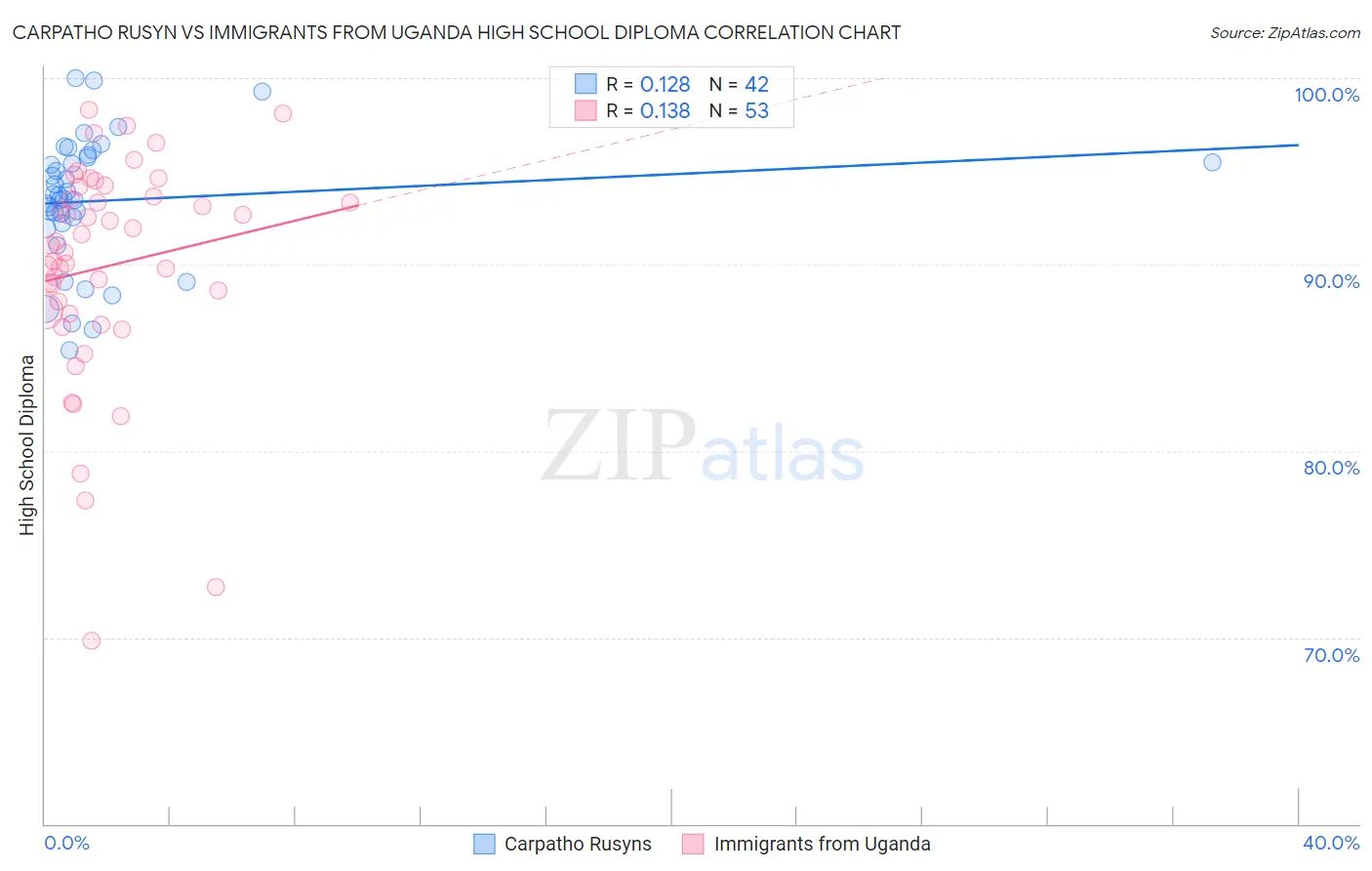 Carpatho Rusyn vs Immigrants from Uganda High School Diploma