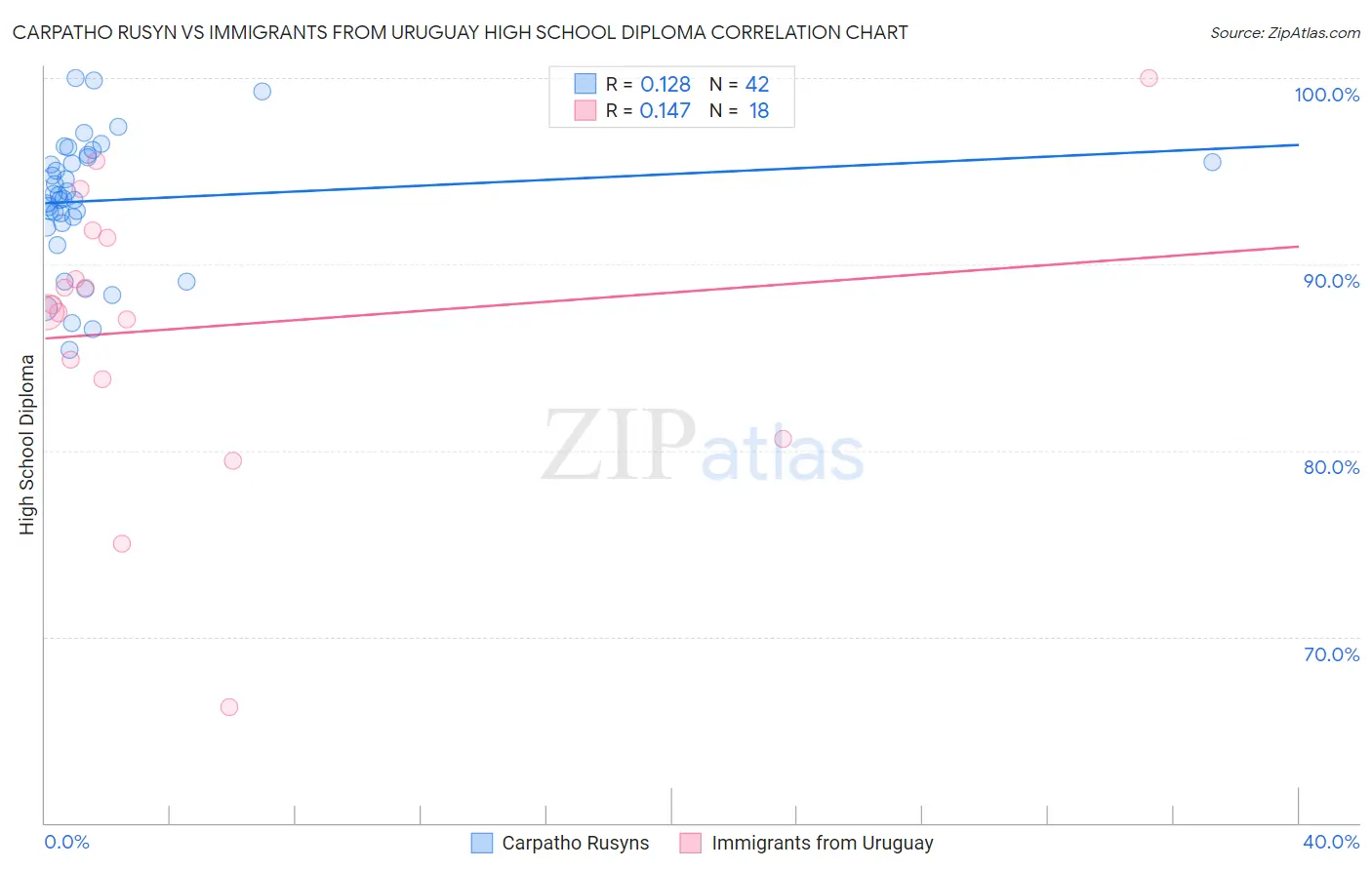Carpatho Rusyn vs Immigrants from Uruguay High School Diploma