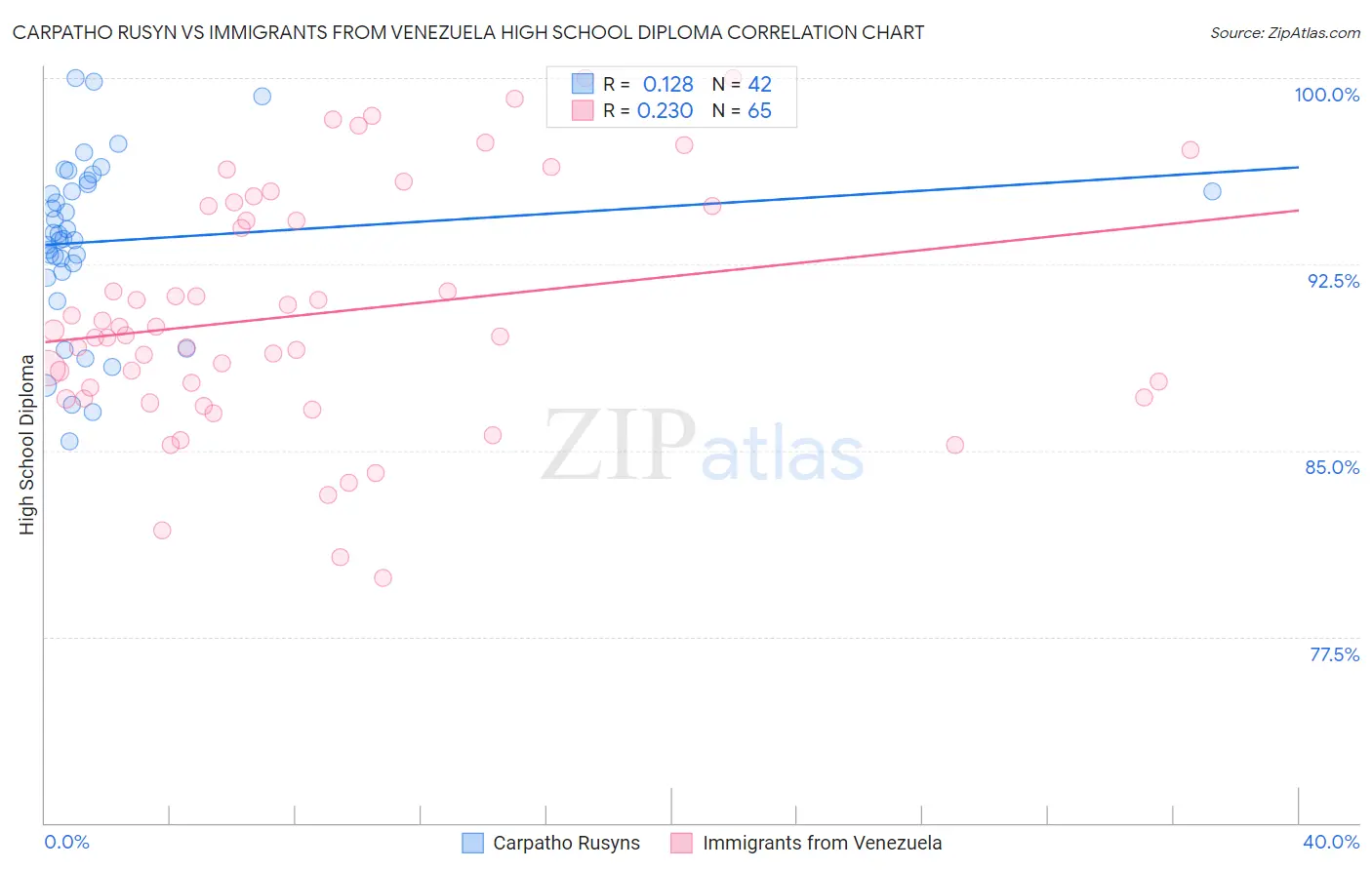 Carpatho Rusyn vs Immigrants from Venezuela High School Diploma
