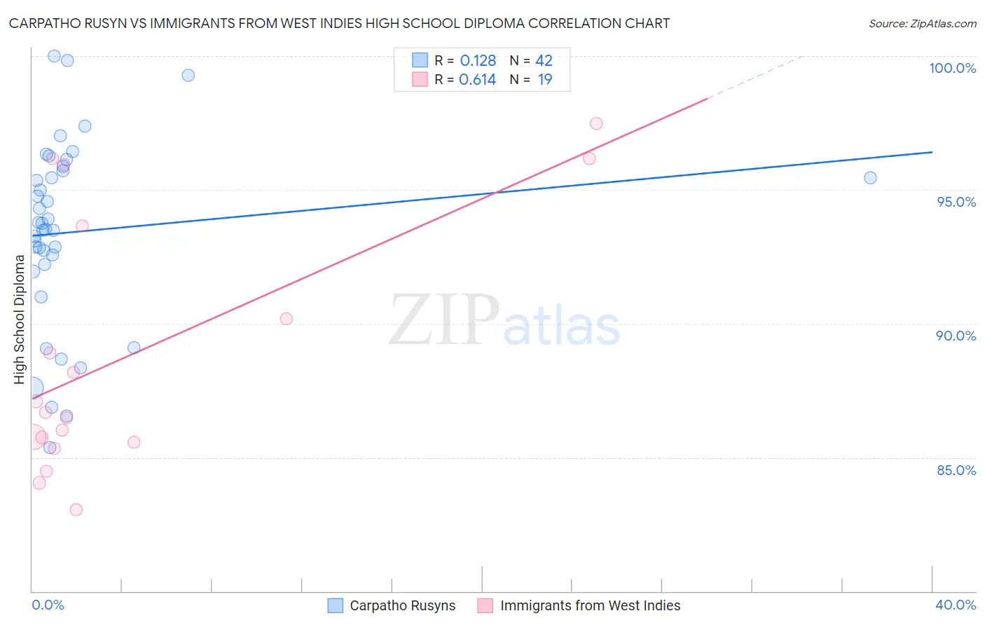 Carpatho Rusyn vs Immigrants from West Indies High School Diploma