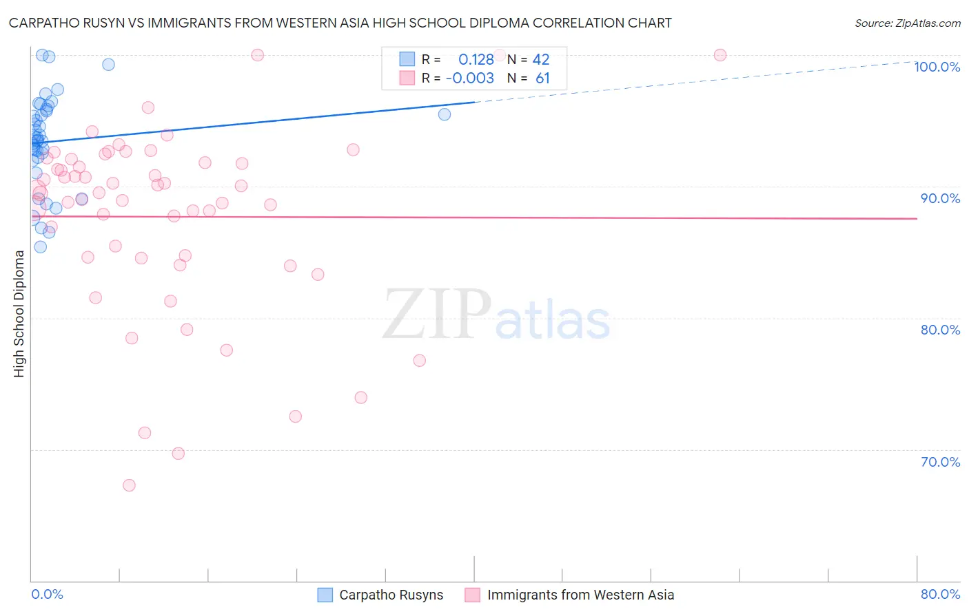 Carpatho Rusyn vs Immigrants from Western Asia High School Diploma