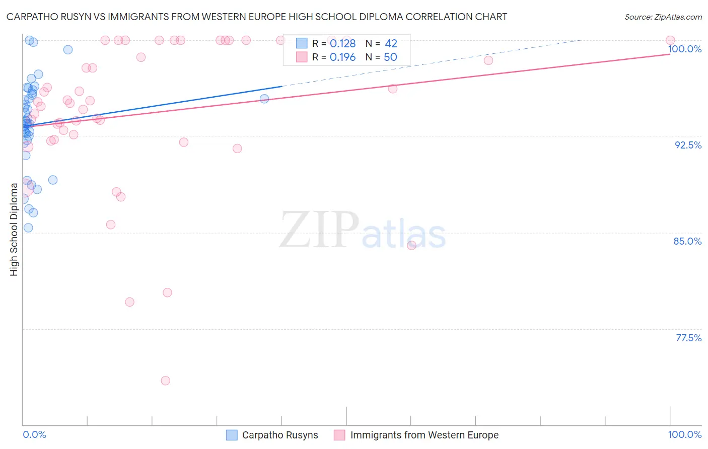 Carpatho Rusyn vs Immigrants from Western Europe High School Diploma