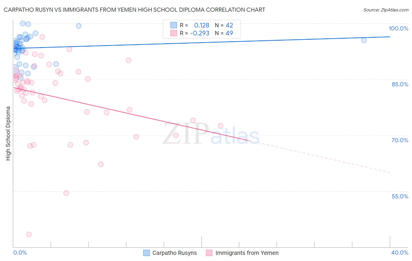 Carpatho Rusyn vs Immigrants from Yemen High School Diploma