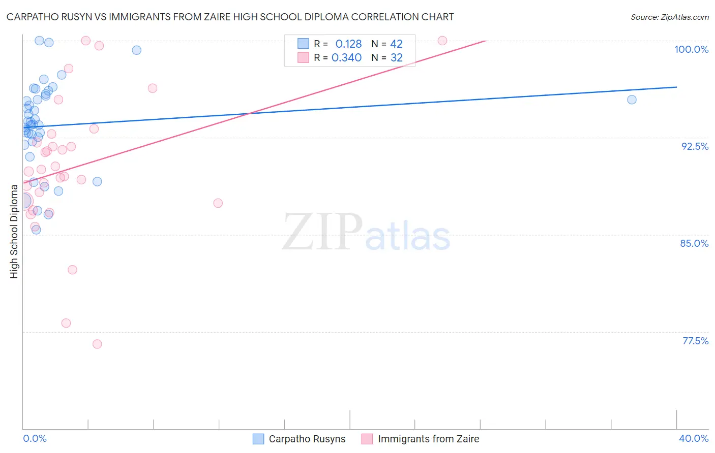Carpatho Rusyn vs Immigrants from Zaire High School Diploma