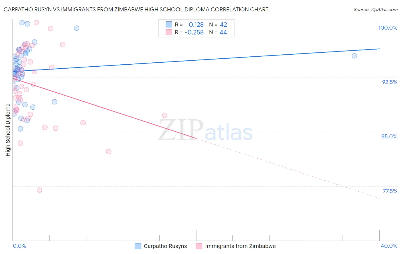 Carpatho Rusyn vs Immigrants from Zimbabwe High School Diploma