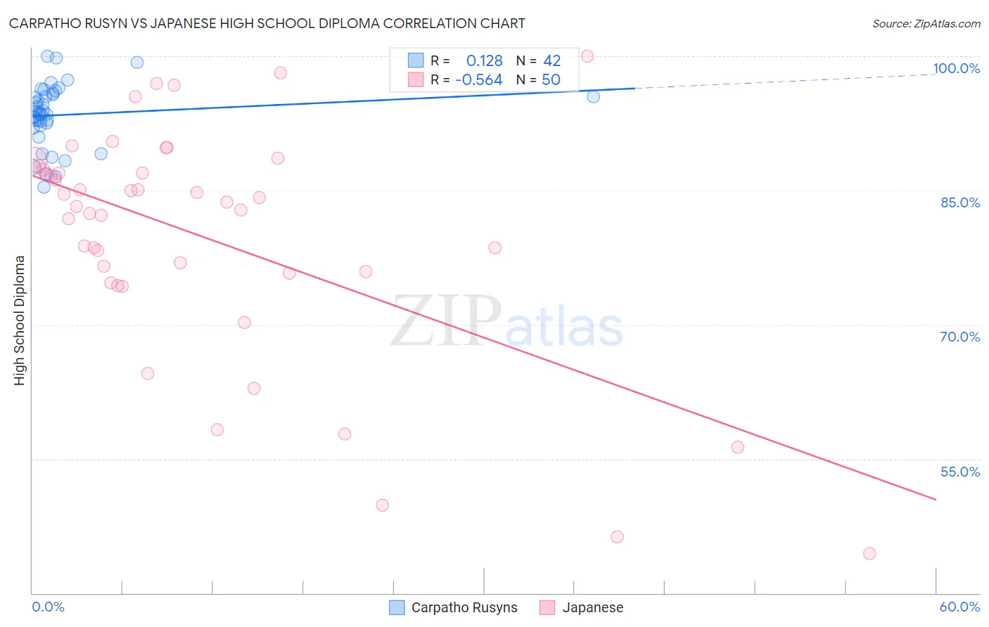 Carpatho Rusyn vs Japanese High School Diploma