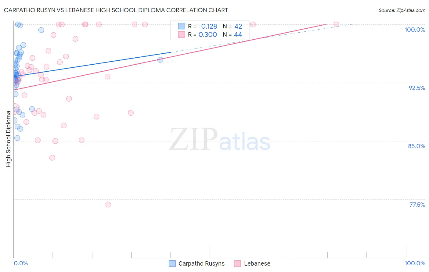 Carpatho Rusyn vs Lebanese High School Diploma