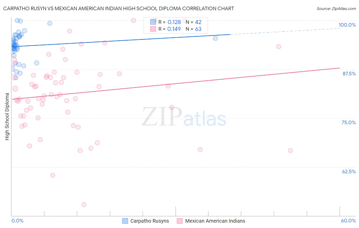 Carpatho Rusyn vs Mexican American Indian High School Diploma