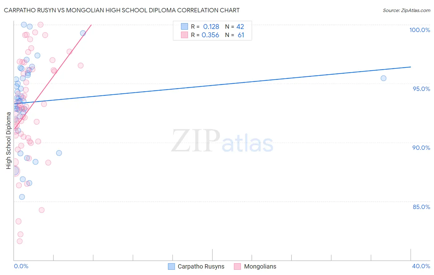 Carpatho Rusyn vs Mongolian High School Diploma