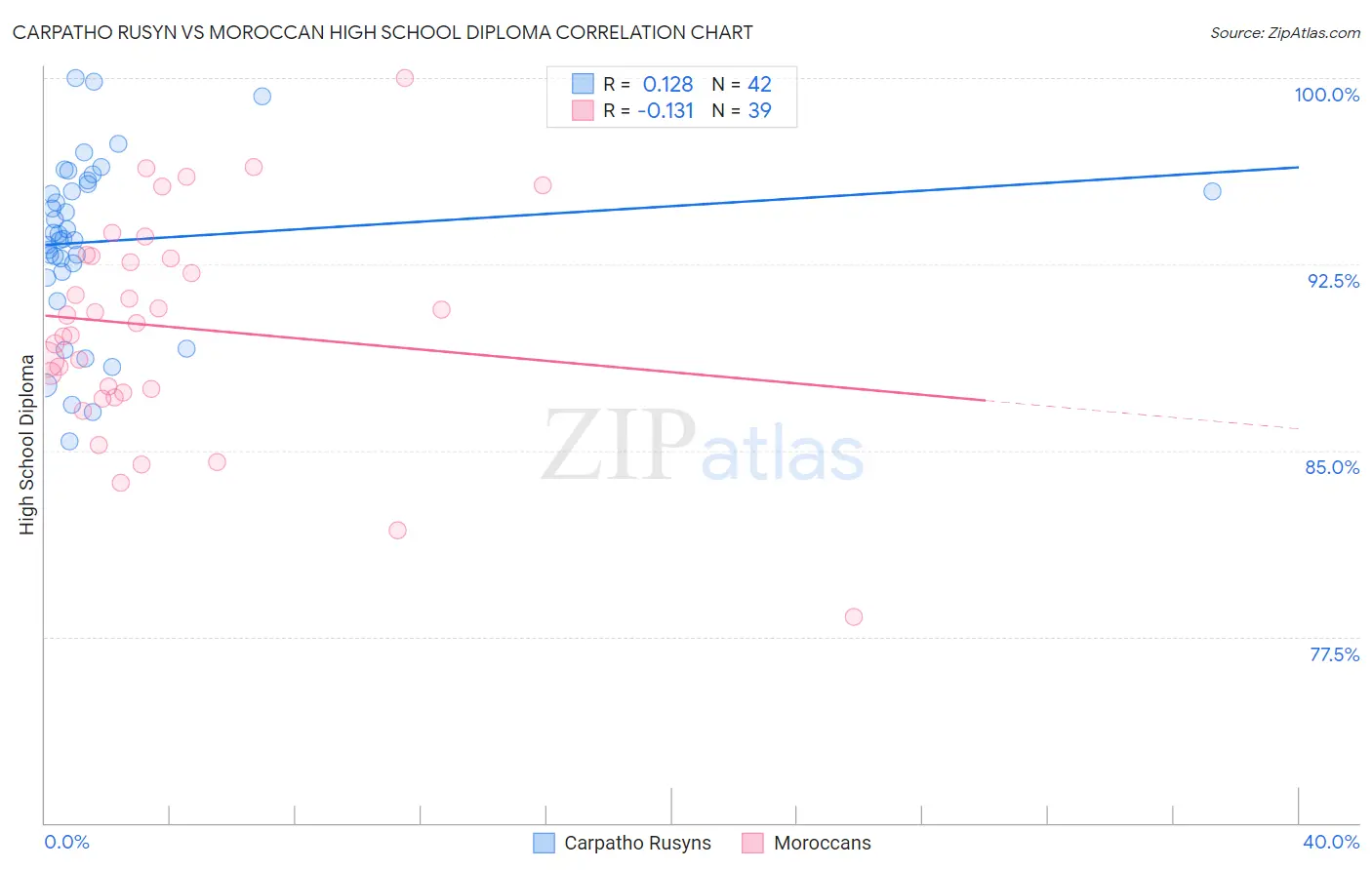 Carpatho Rusyn vs Moroccan High School Diploma