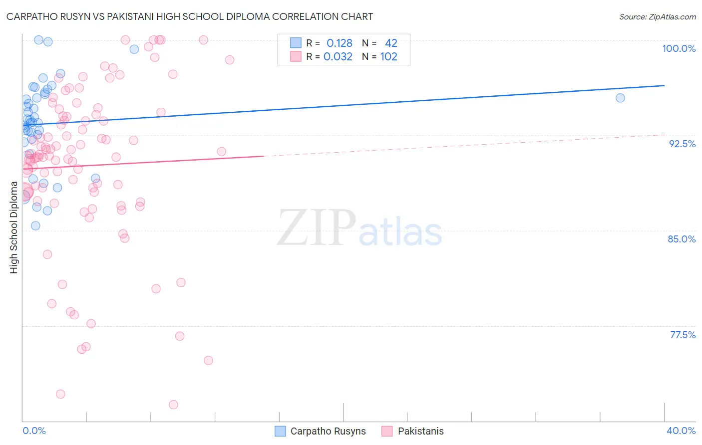 Carpatho Rusyn vs Pakistani High School Diploma