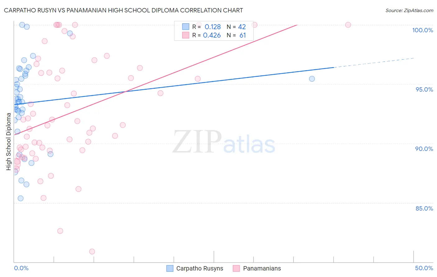 Carpatho Rusyn vs Panamanian High School Diploma