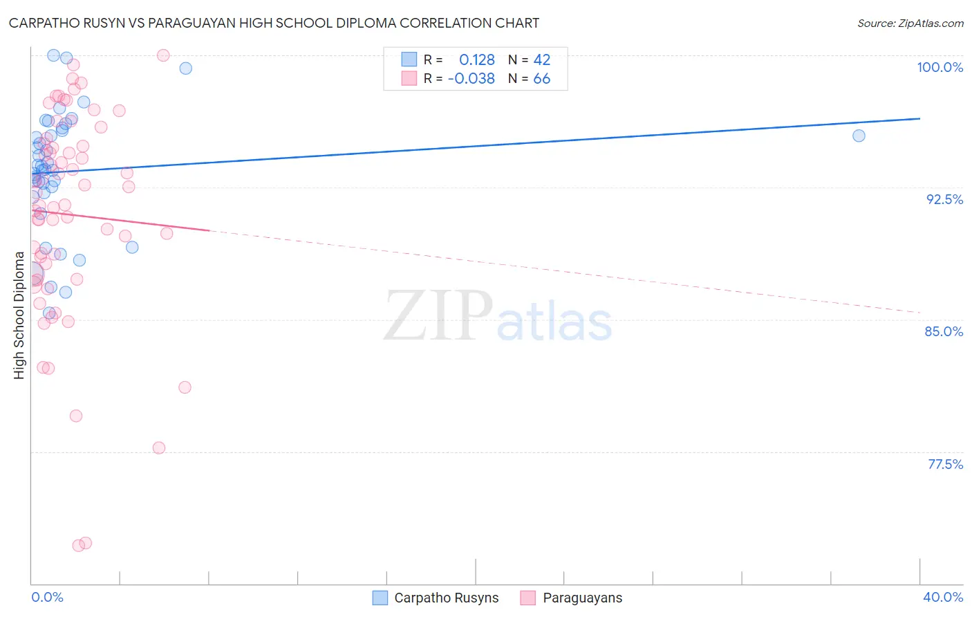 Carpatho Rusyn vs Paraguayan High School Diploma