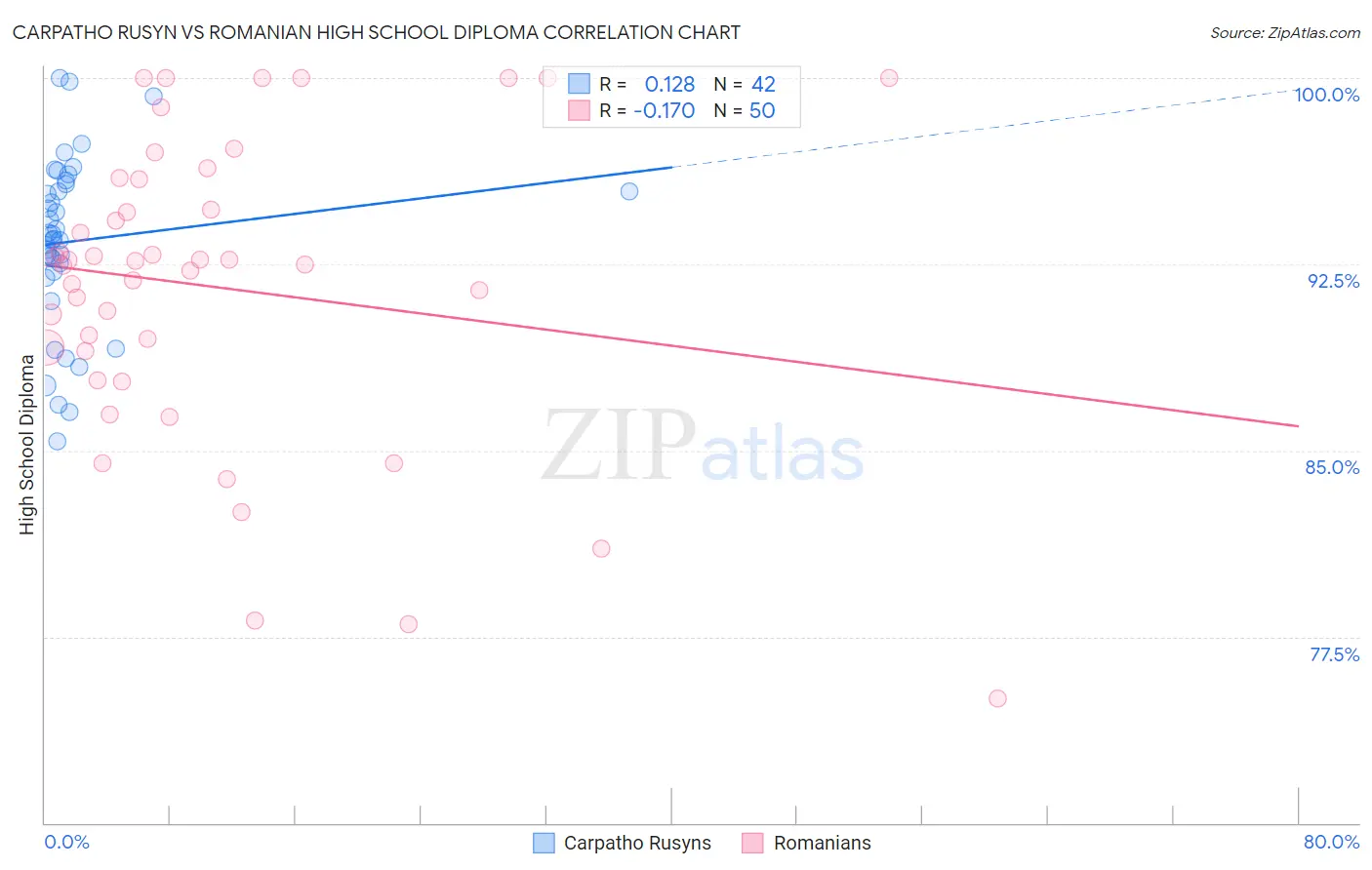 Carpatho Rusyn vs Romanian High School Diploma