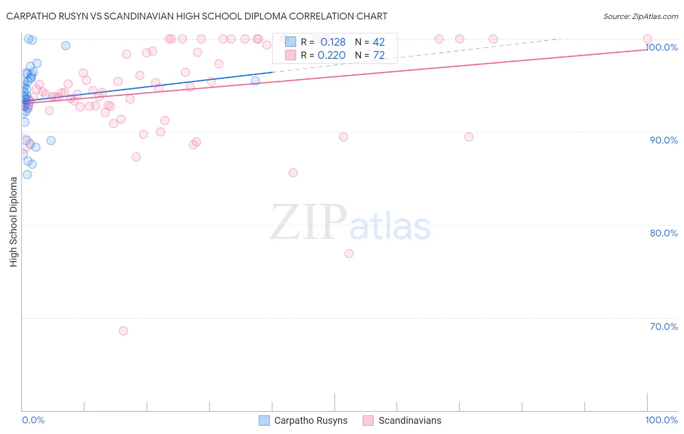 Carpatho Rusyn vs Scandinavian High School Diploma