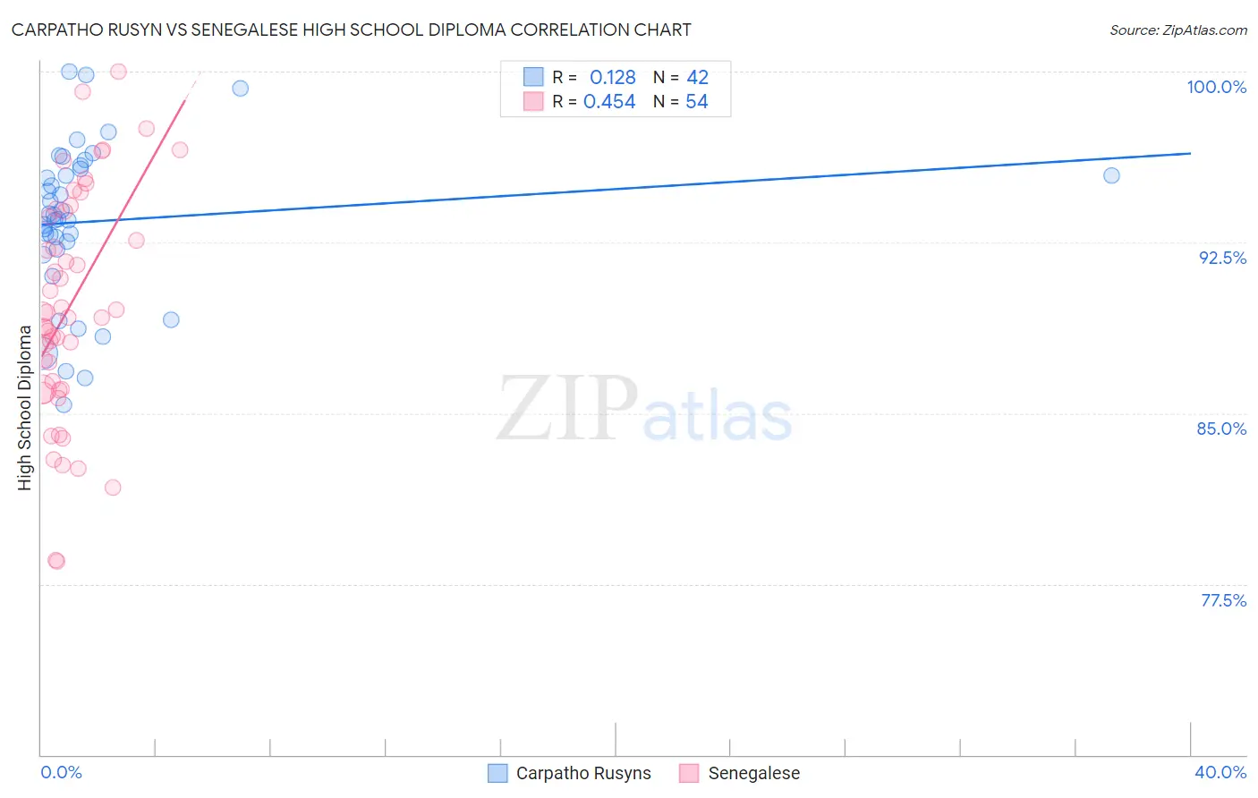 Carpatho Rusyn vs Senegalese High School Diploma