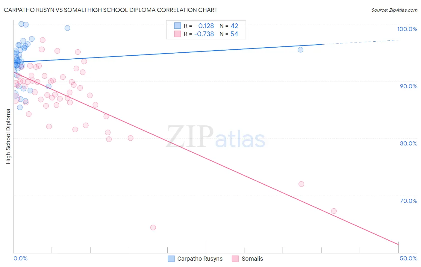 Carpatho Rusyn vs Somali High School Diploma