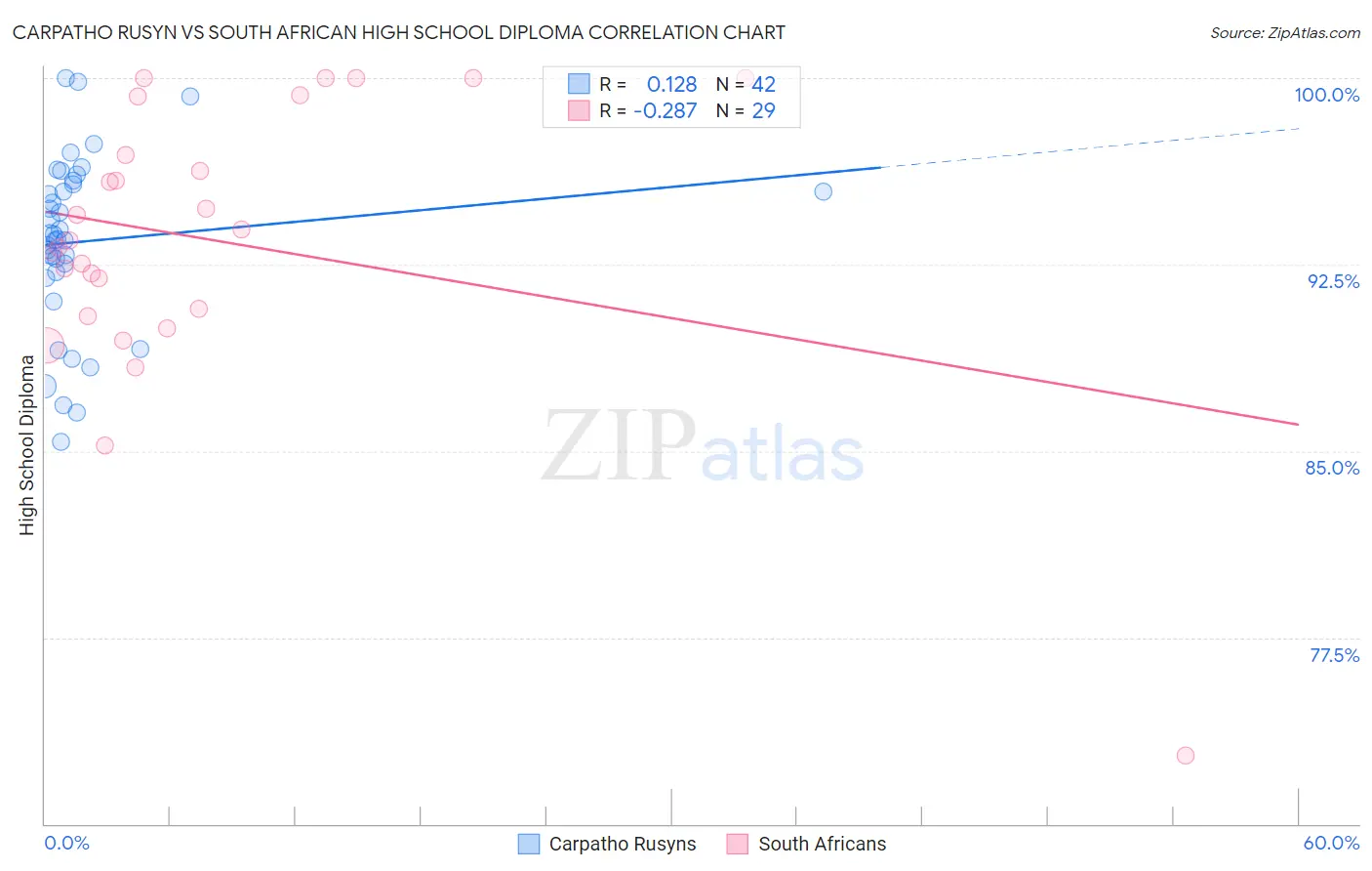 Carpatho Rusyn vs South African High School Diploma