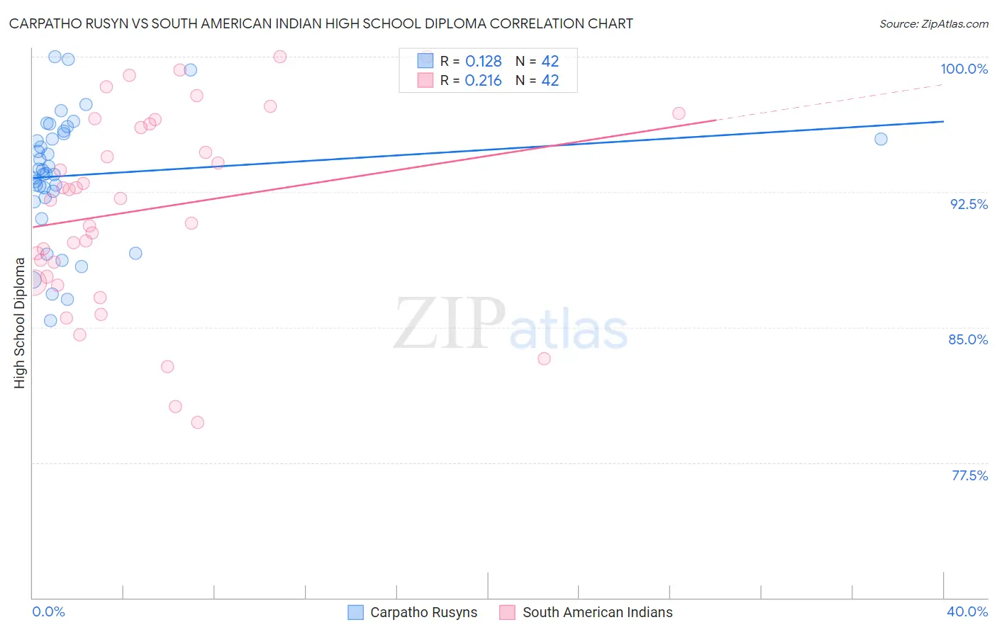 Carpatho Rusyn vs South American Indian High School Diploma