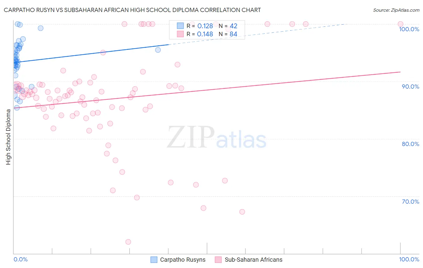 Carpatho Rusyn vs Subsaharan African High School Diploma