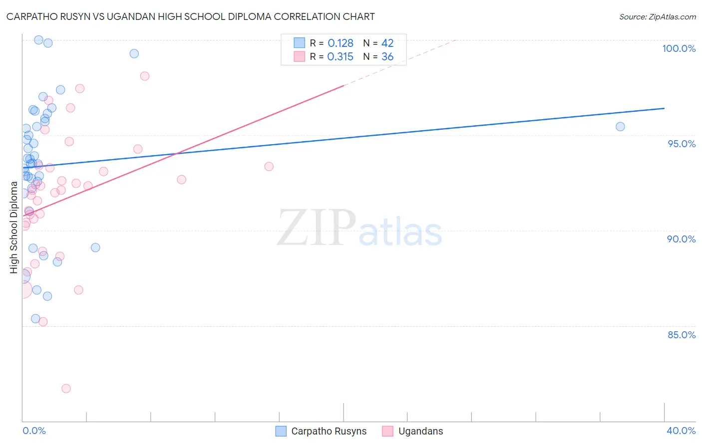 Carpatho Rusyn vs Ugandan High School Diploma