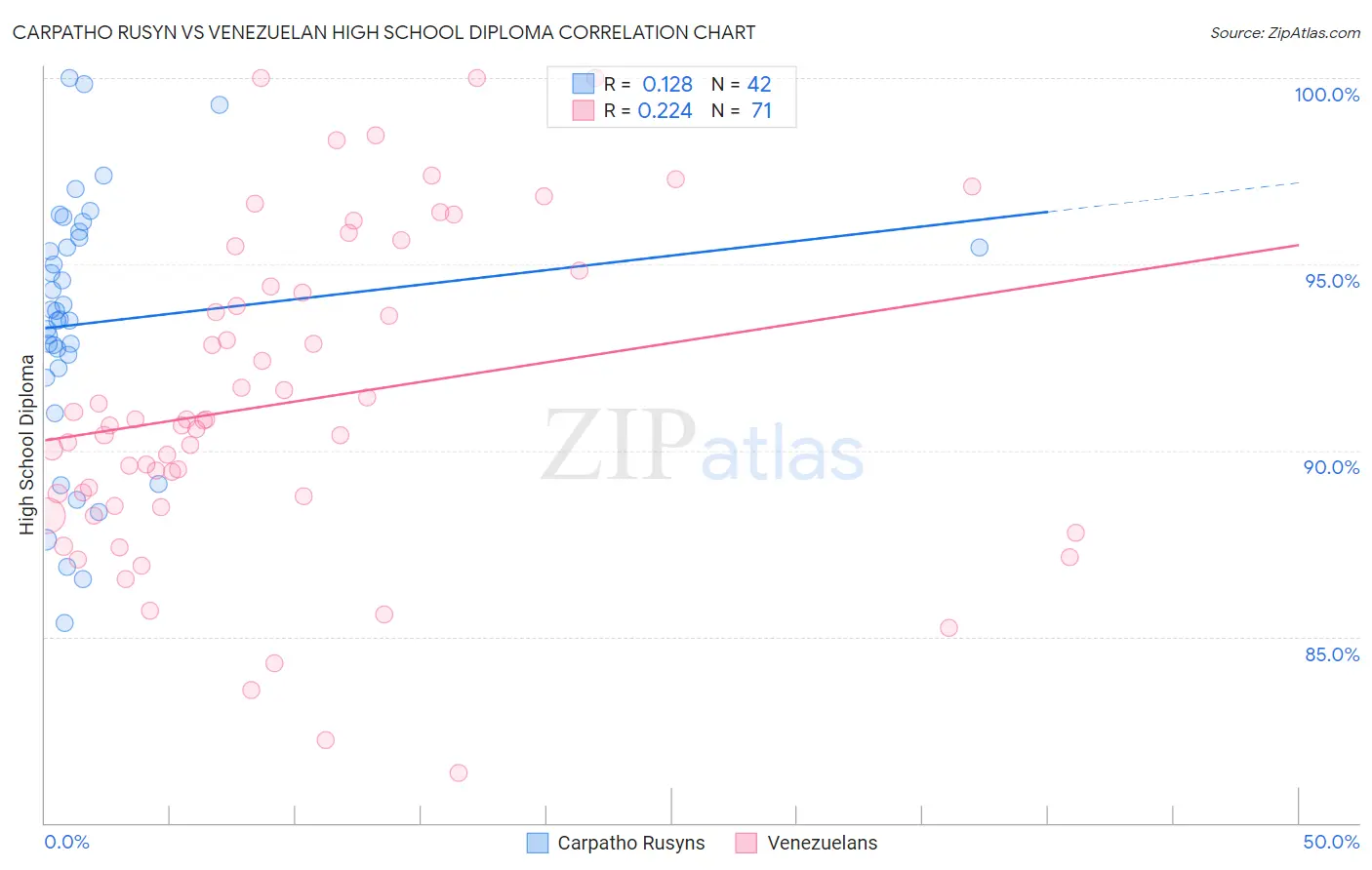 Carpatho Rusyn vs Venezuelan High School Diploma