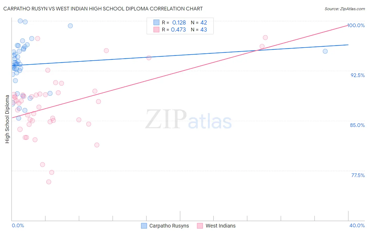 Carpatho Rusyn vs West Indian High School Diploma