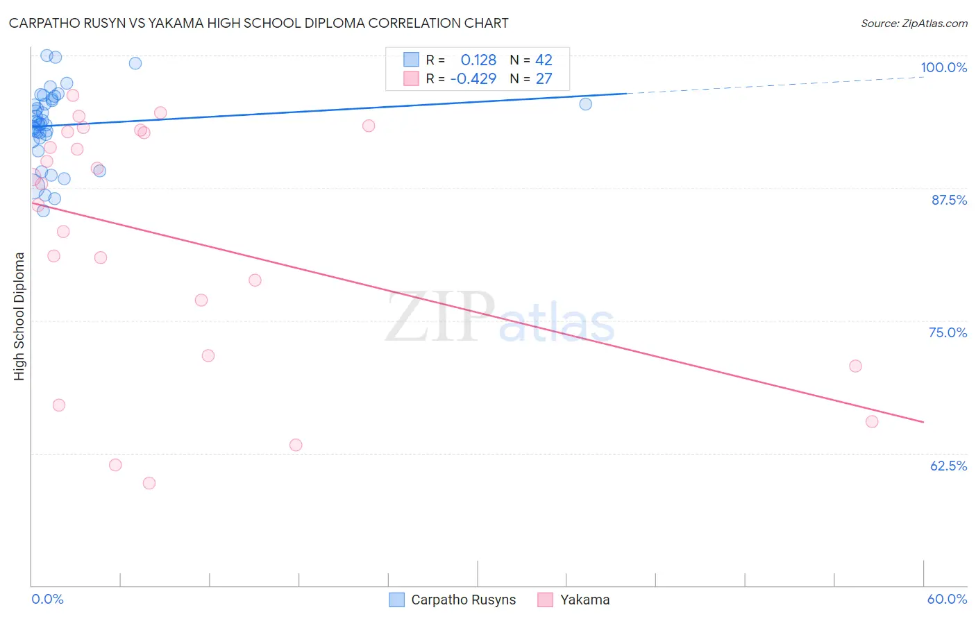 Carpatho Rusyn vs Yakama High School Diploma