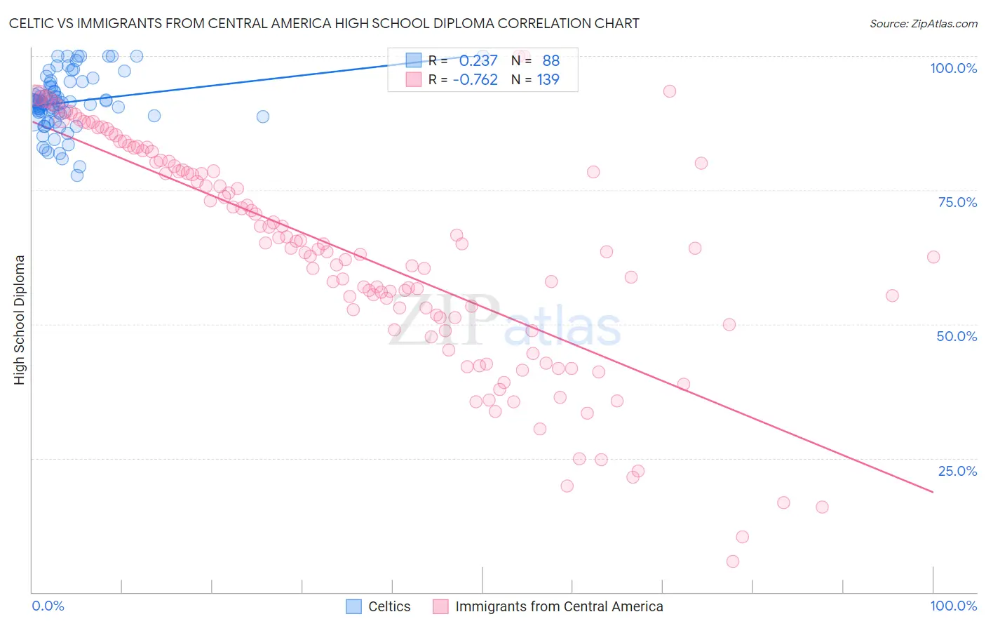 Celtic vs Immigrants from Central America High School Diploma
