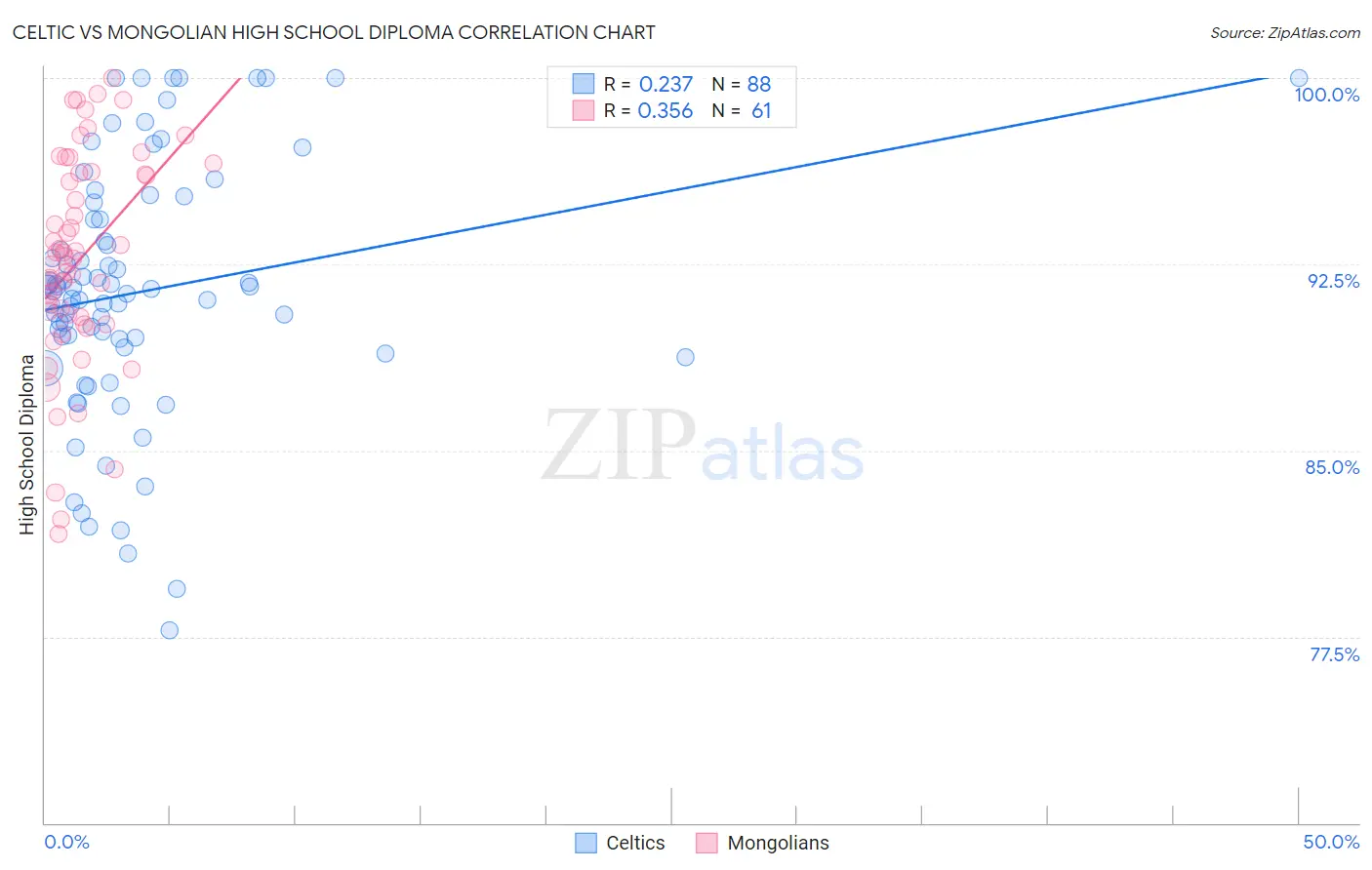 Celtic vs Mongolian High School Diploma