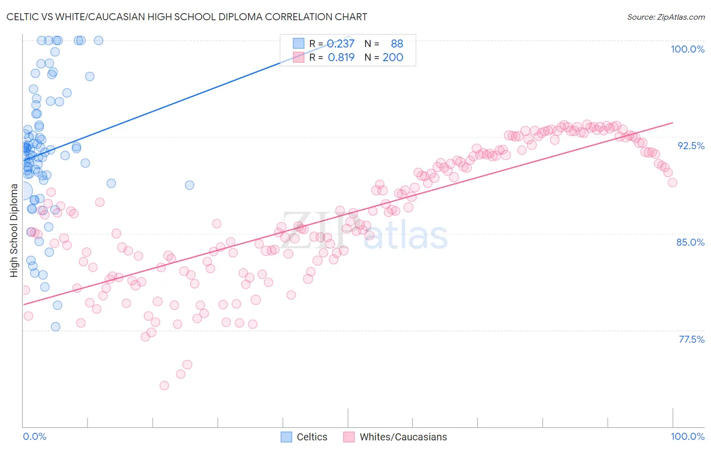 Celtic vs White/Caucasian High School Diploma