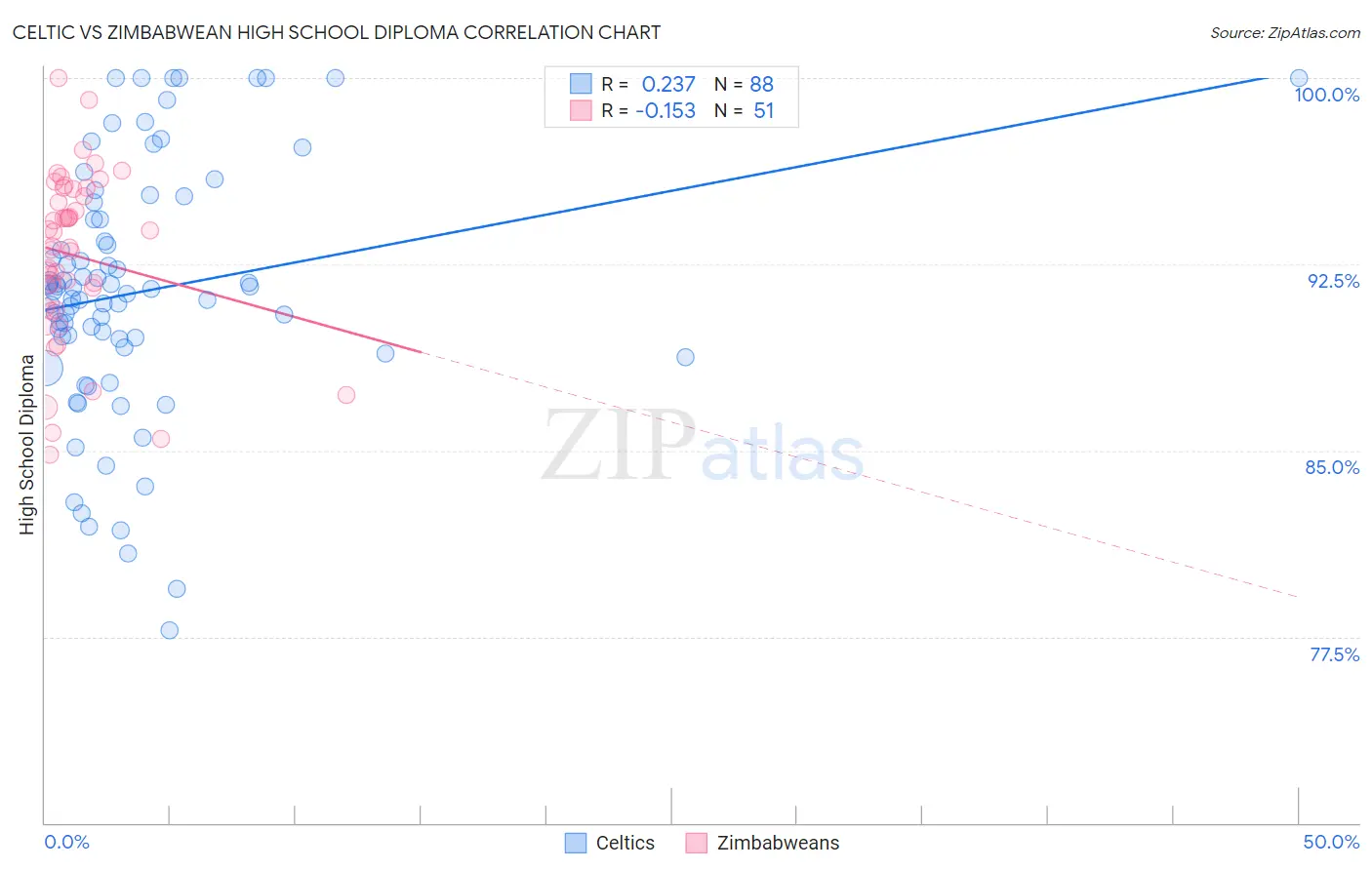 Celtic vs Zimbabwean High School Diploma
