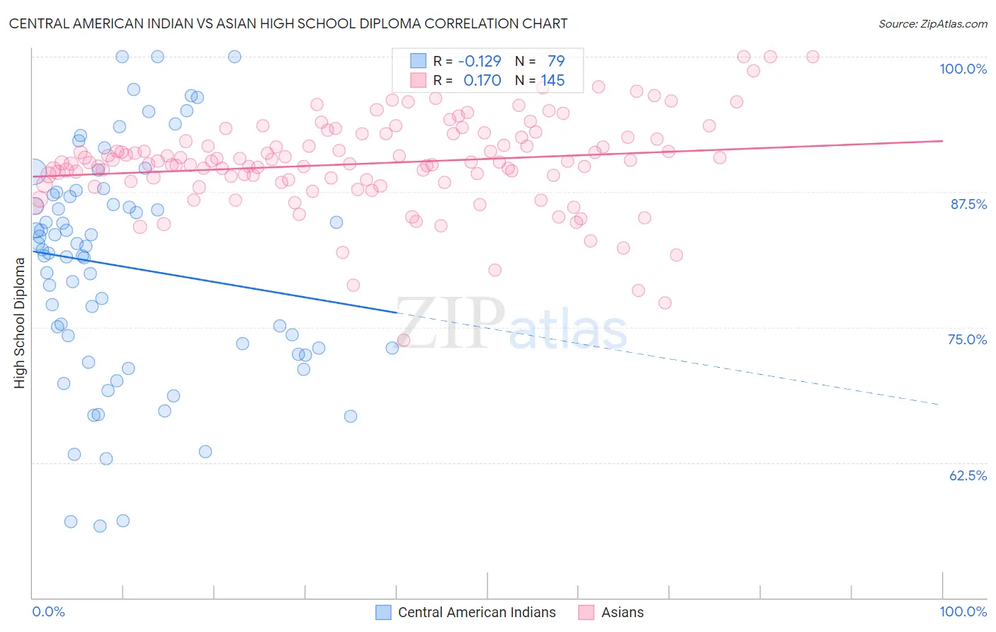 Central American Indian vs Asian High School Diploma