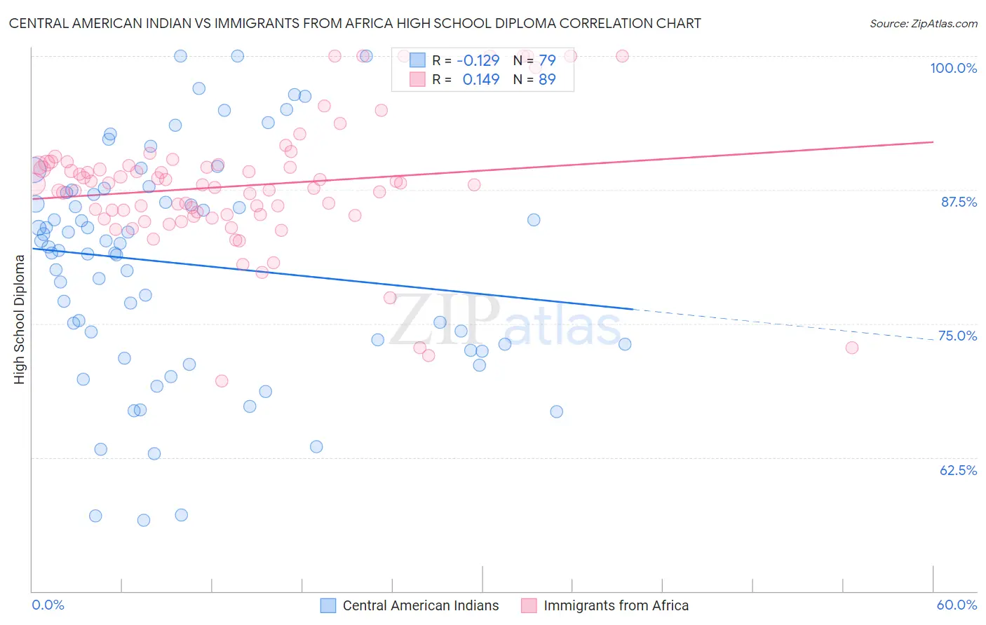 Central American Indian vs Immigrants from Africa High School Diploma