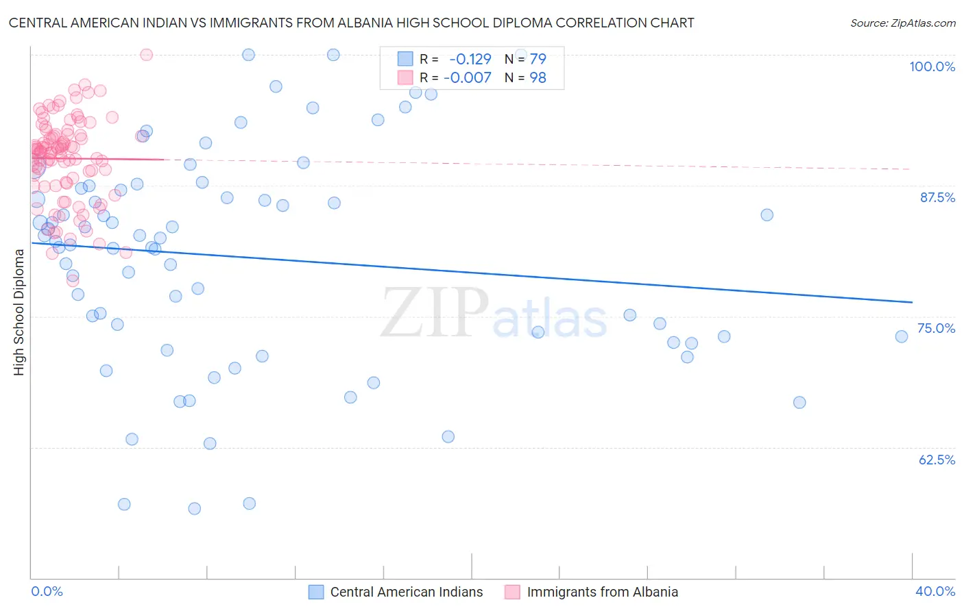 Central American Indian vs Immigrants from Albania High School Diploma
