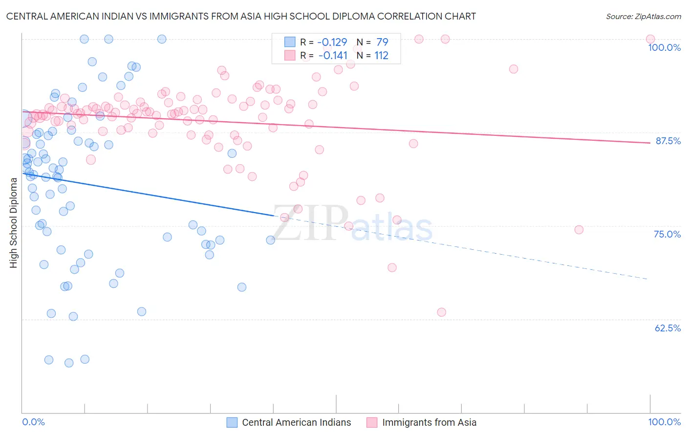 Central American Indian vs Immigrants from Asia High School Diploma