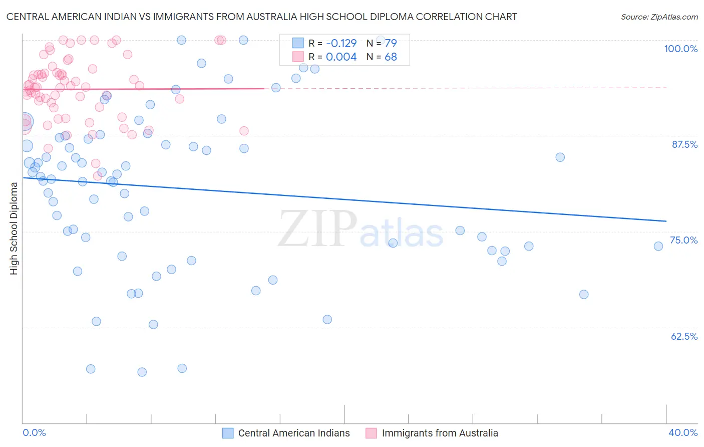 Central American Indian vs Immigrants from Australia High School Diploma